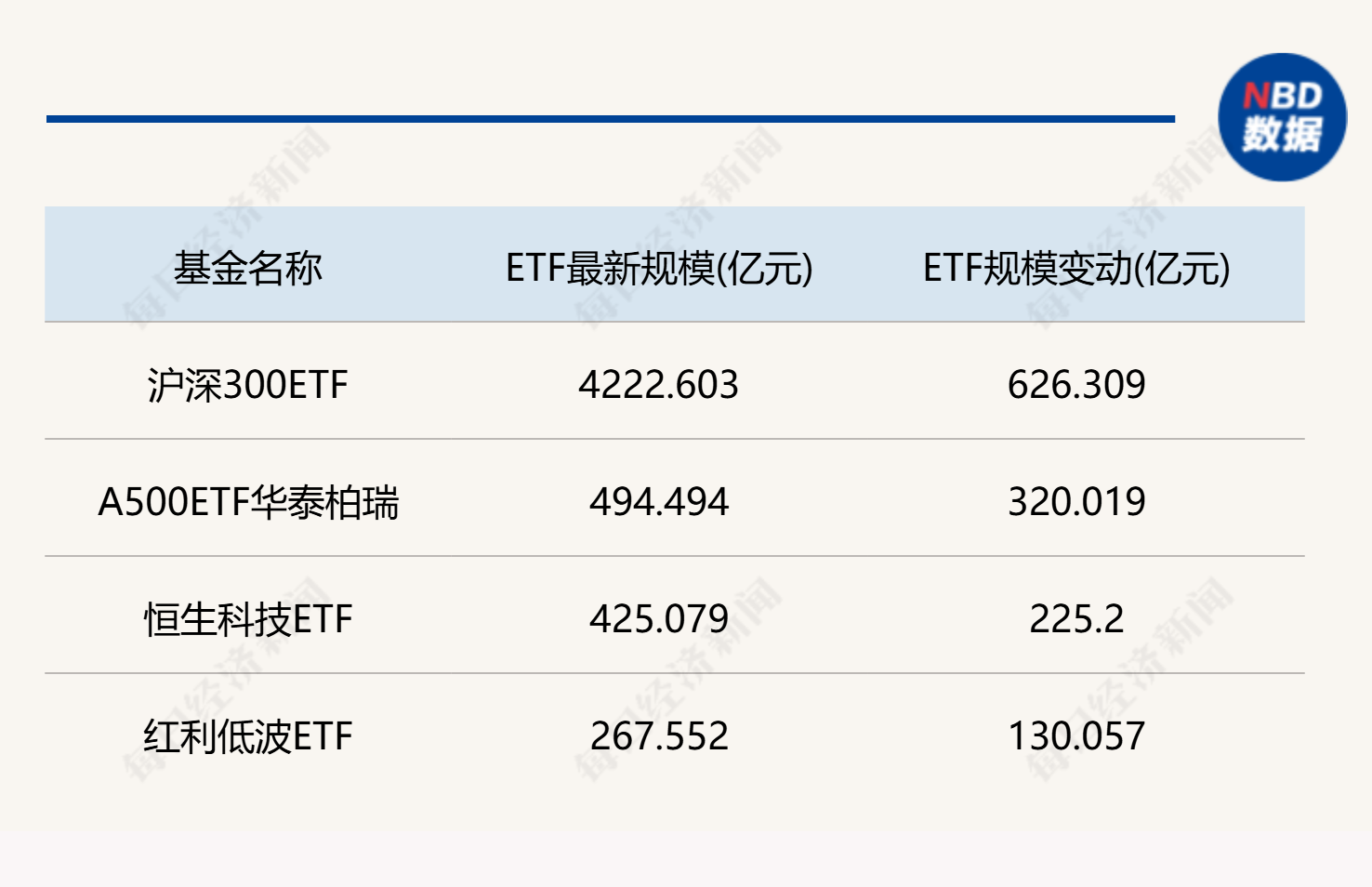 六万亿的指数投资时代来临！2025年千亿管理人增至16家，这十只ETF规模正狂飙  第4张