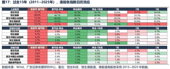 广发证券26年港股策略展望：日积跬步，水涨船高  第24张