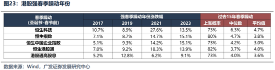 广发证券26年港股策略展望：日积跬步，水涨船高  第29张