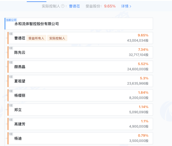 实控人三次“抽身”未果，28亿永和智控成“烫手山芋”？  第9张