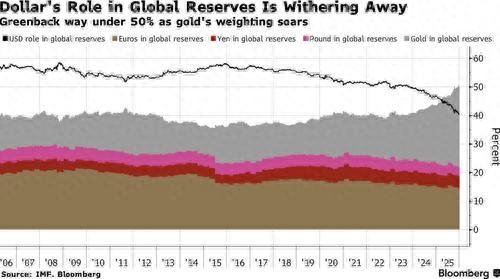 黄金飙升后另一面：美元在全球储备中的地位降至数十年来最低  第3张