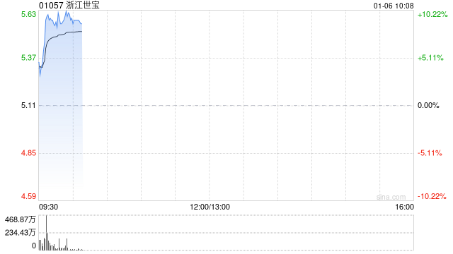 智驾概念股早盘全线走高 浙江世宝上涨9%商汤-W涨近7%  第1张