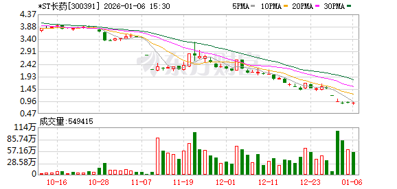 *ST长药股价连续跌破面值 身陷多重退市风险  第1张