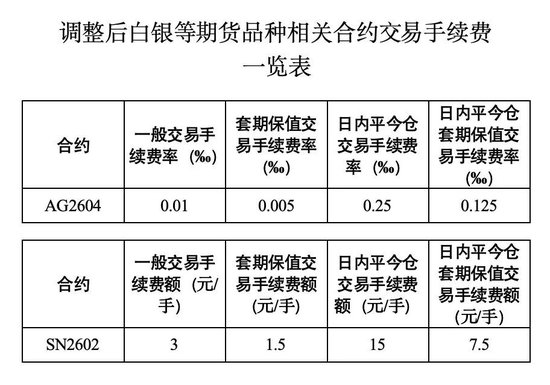 白银大跌5%，失守77美元关口，上期所连发多条公告  第6张
