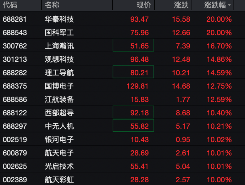 A股,大涨!沪指突破4100点!这些板块,批量涨停! 第2张 A股,大涨!沪指突破4100点!这些板块,批量涨停! 第2张