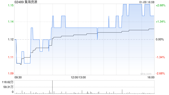 集海资源拟更改股份简称为“集海黄金”  第1张