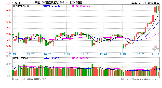 股指：春躁抢跑  第1张