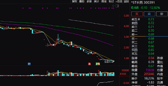 退市警报拉响!多只A股“破面”,啥情况? 第1张 退市警报拉响!多只A股“破面”,啥情况? 第1张