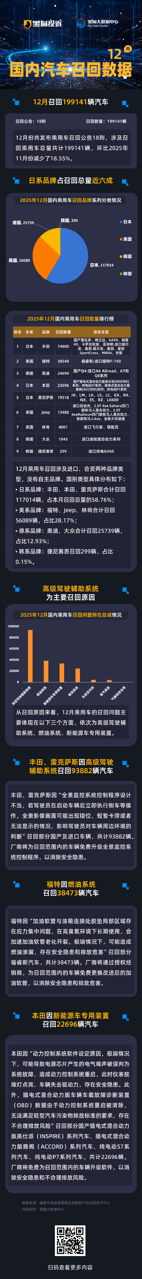 黑猫投诉发布12月国内汽车召回数据:日系品牌占近6成 驾驶辅助系统为主要召回原因 第1张 黑猫投诉发布12月国内汽车召回数据:日系品牌占近6成 驾驶辅助系统为主要召回原因 第1张