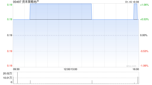 资本策略地产获主席钟楚义增持150万股 每股作价约0.183港元  第1张