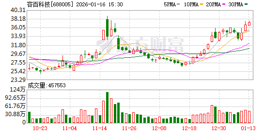 证监会对容百科技立案调查 1200亿元合同公告涉嫌误导性陈述  第1张