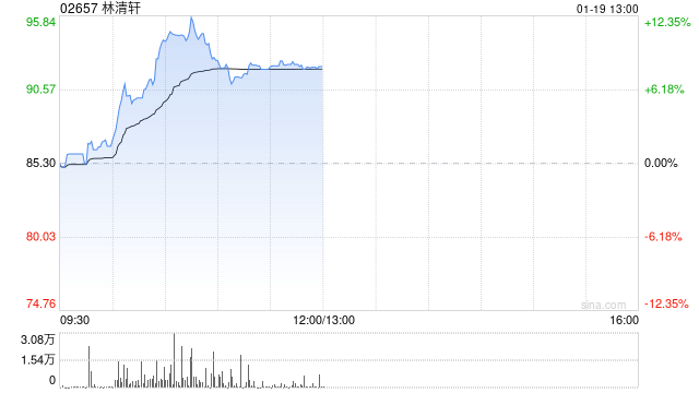 林清轩盘中涨超12%创新高 国泰海通证券给予“增持”评级  第1张
