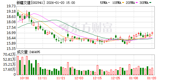 新疆交建：如有需要披露的信息，公司将依规履行信息披露义务  第1张