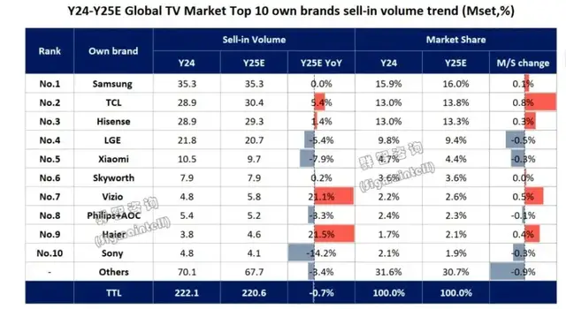 一举拿下索尼电视，李东生有望增收400亿  第4张