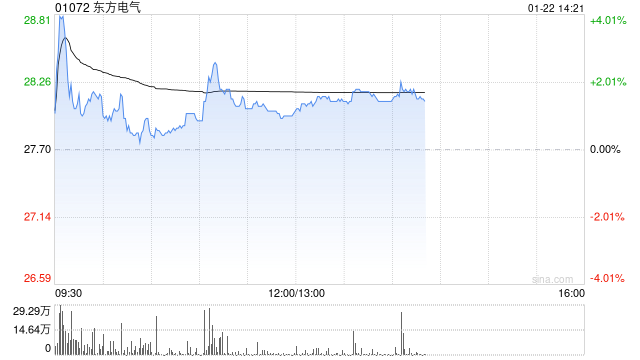 美银证券：首予东方电气“买入”评级 看好长期增长潜力 目标价33港元  第1张