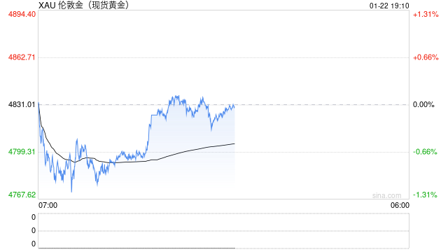 特朗普突然大变脸、黄金冲高回落失守4800！高盛却上调目标价至……  第1张