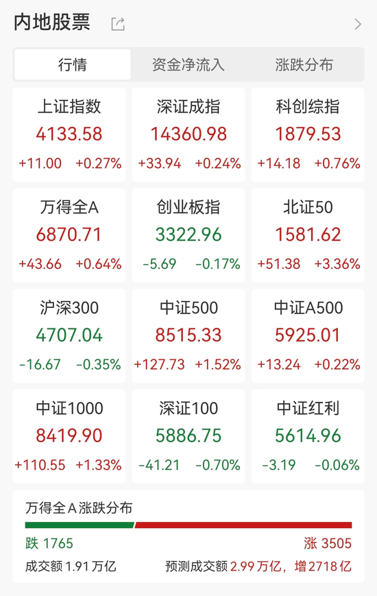 A股超3500股上涨，太空光伏、商业航天概念掀涨停潮，巨力索具3连板，中国黄金、白银有色涨停  第1张