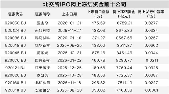 北交所新股市场热度高 网上冻结资金刷新纪录  第1张