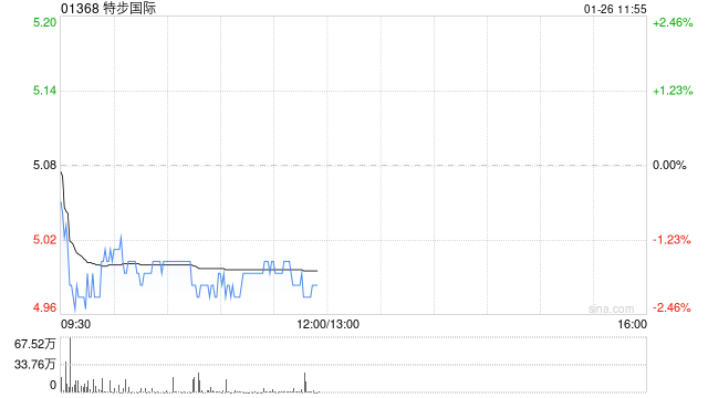广发证券：维持特步国际“买入”评级 合理价值6.02港元/股  第1张
