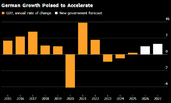 德国预计将走出为期三年的经济停滞  第1张