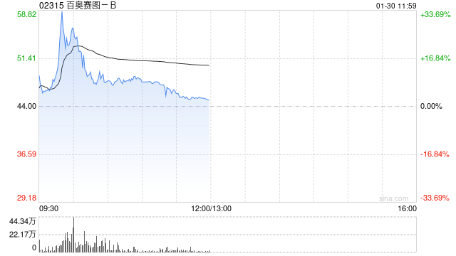 百奥赛图-B发盈喜后大涨逾32% 预计全年纯利同比大幅增长约400% 第1张 百奥赛图-B发盈喜后大涨逾32% 预计全年纯利同比大幅增长约400% 第1张