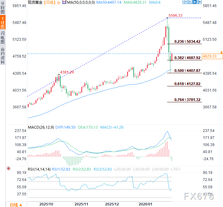 金价因买盘支撑而上扬，但因地缘局势缓和，上行空间或将受限  第3张