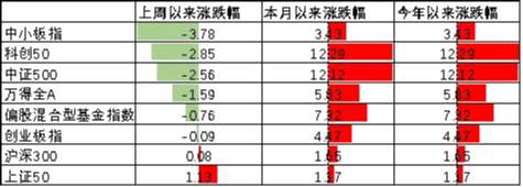 中加基金配置周报|特朗普提名美联储新任主席，商品价格大幅波动  第3张