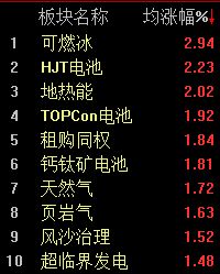 科技股全线回调，沪指半日近乎收平  第2张