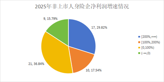 净利再创新高是喜是忧？“泰康系”、中信保诚大增，信批机构数量再降，15险企“常胜”，亏损险企数降至十家  第6张
