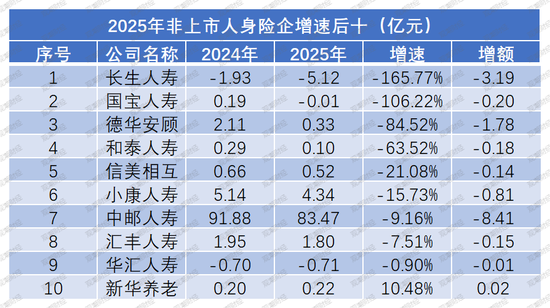 净利再创新高是喜是忧？“泰康系”、中信保诚大增，信批机构数量再降，15险企“常胜”，亏损险企数降至十家  第12张