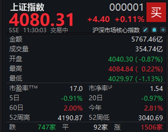 A股低开高走，沪指半日微涨0.11%  第1张