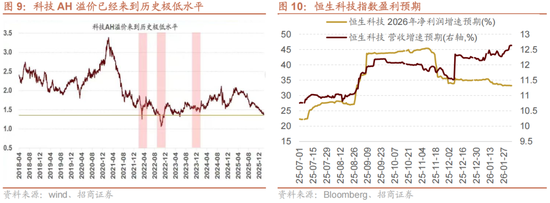 招商策略：一旦沃什交易冲击结束，恒科有望迎来补涨行情  第6张