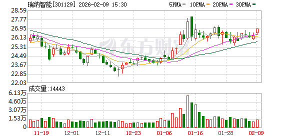 瑞纳智能:公司不存在逾期债务对应的担保 第1张 瑞纳智能:公司不存在逾期债务对应的担保 第1张