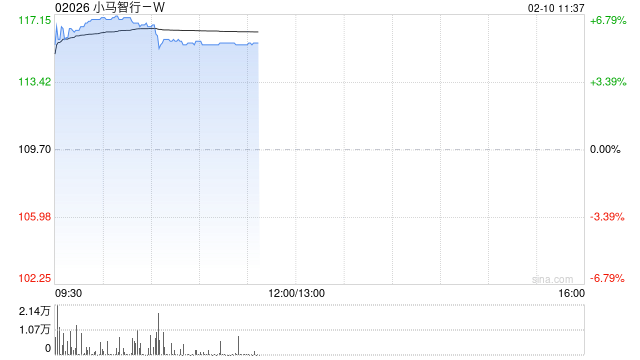 小马智行-W午前涨超5% 携手丰田推动自动驾驶大规模商业化运营 第1张 小马智行-W午前涨超5% 携手丰田推动自动驾驶大规模商业化运营 第1张