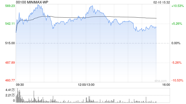摩根大通首予MiniMax“超配”评级：全球化AI先锋，引领下一波价值浪潮  第1张