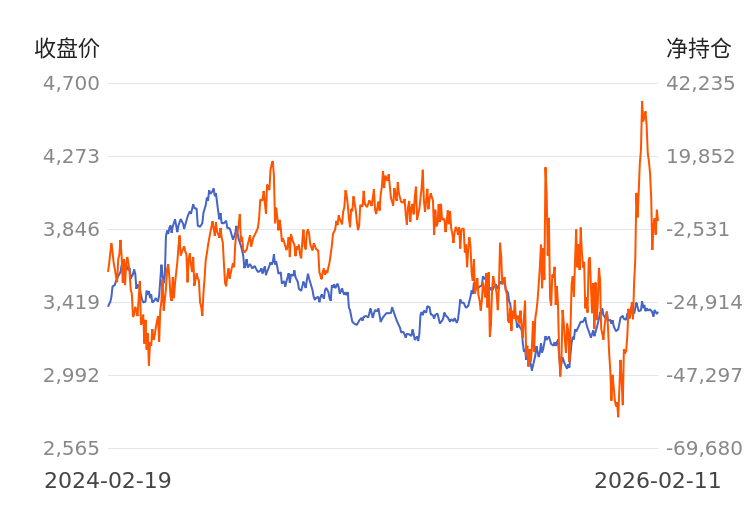 【持仓分析】鸡蛋前20期商净持仓由多转空! 第1张 【持仓分析】鸡蛋前20期商净持仓由多转空! 第1张