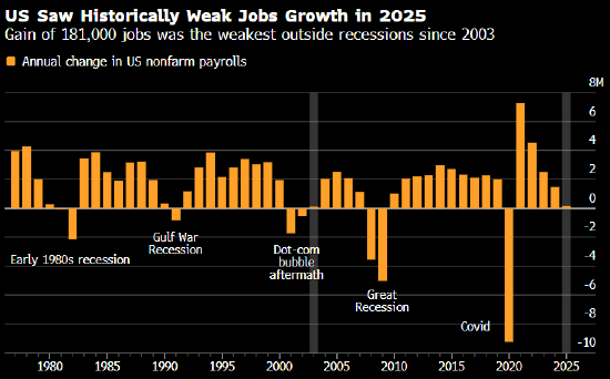 美国去年就业增长为2003年以来非衰退年最弱  第1张