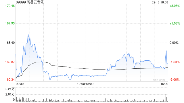 网易云音乐获富国基金增持46.6万股 每股均价约182.51港元  第1张