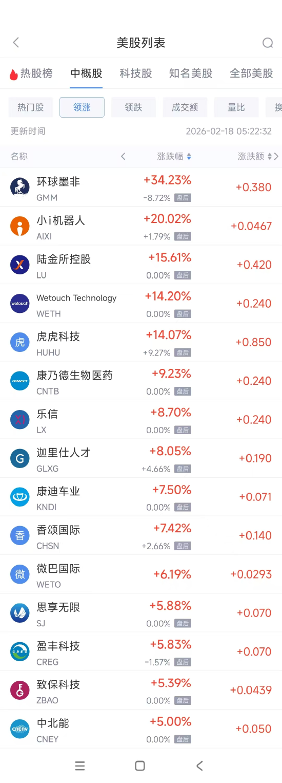 2月18日热门中概股涨跌不一 华住酒店集团涨2.84%，腾讯音乐跌3.19%  第1张