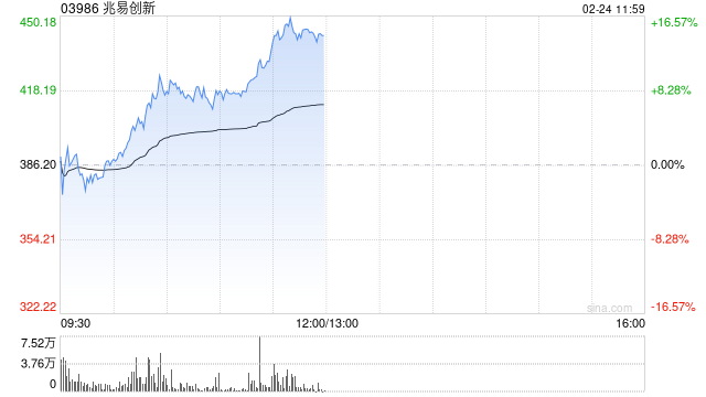 兆易创新早盘涨逾8% 存储涨价持续机构看好公司业绩持续增长 第1张 兆易创新早盘涨逾8% 存储涨价持续机构看好公司业绩持续增长 第1张