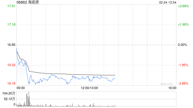 国泰海通：维持海底捞增持评级 目标价20.23港元  第1张