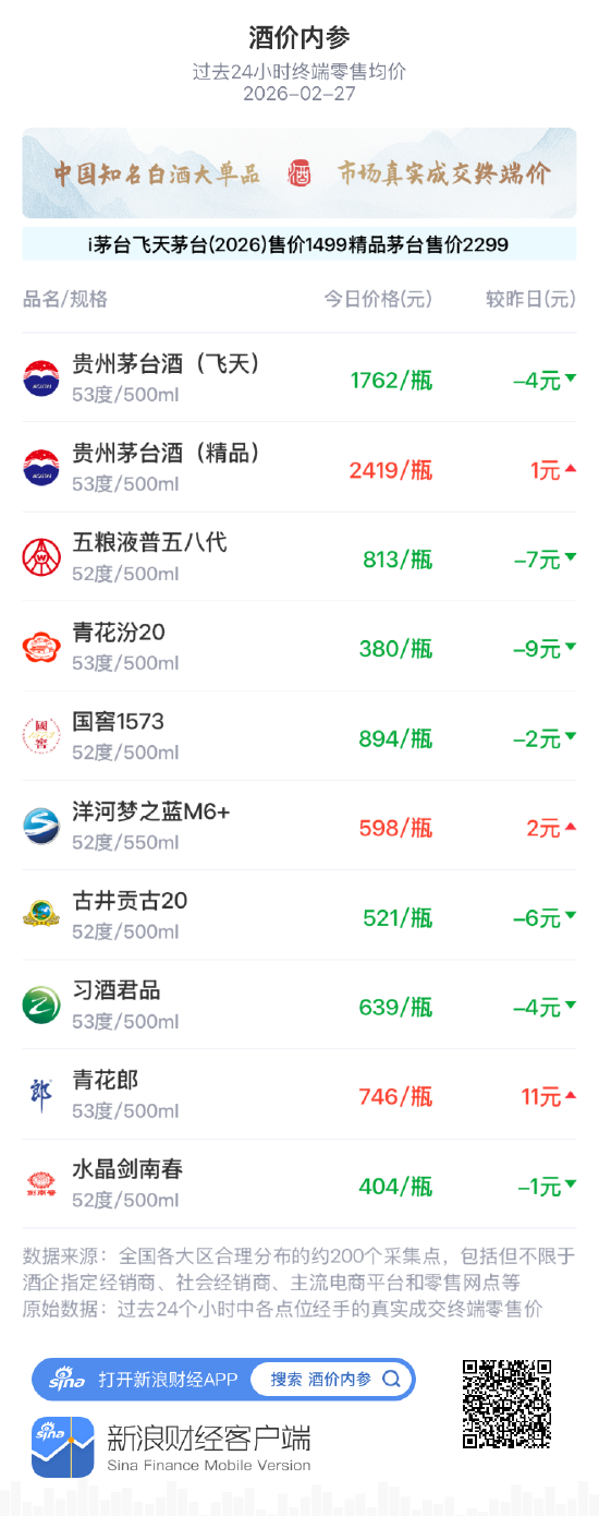 酒价内参2月27日价格发布，青花汾20下跌9元回调压力显现  第1张