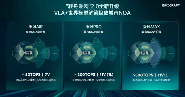 轻舟智航携NOA方案加速全球化布局，量产搭载突破百万台  第2张