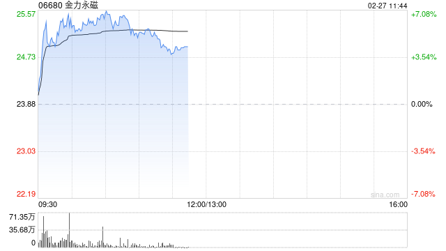 港股有色金属股走高，金力永磁涨近6%  第1张