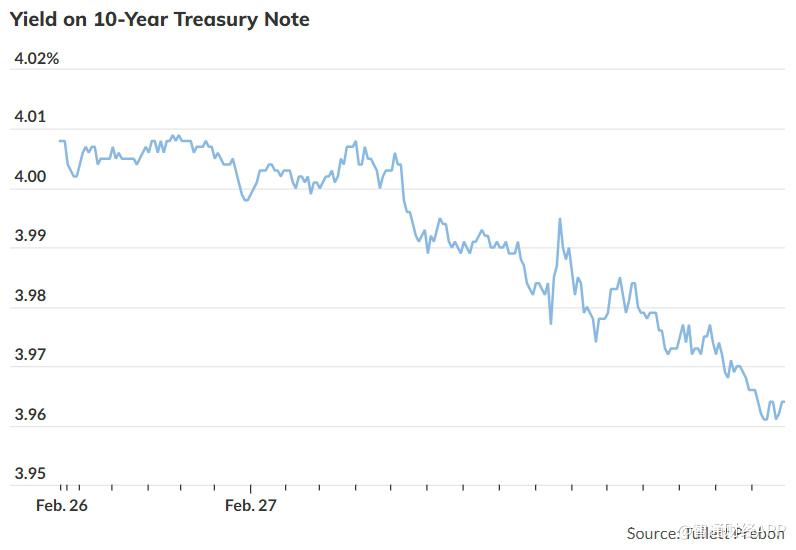 市场开始担忧经济前景！10年期美债收益率跌破4% 创四个月新低  第1张