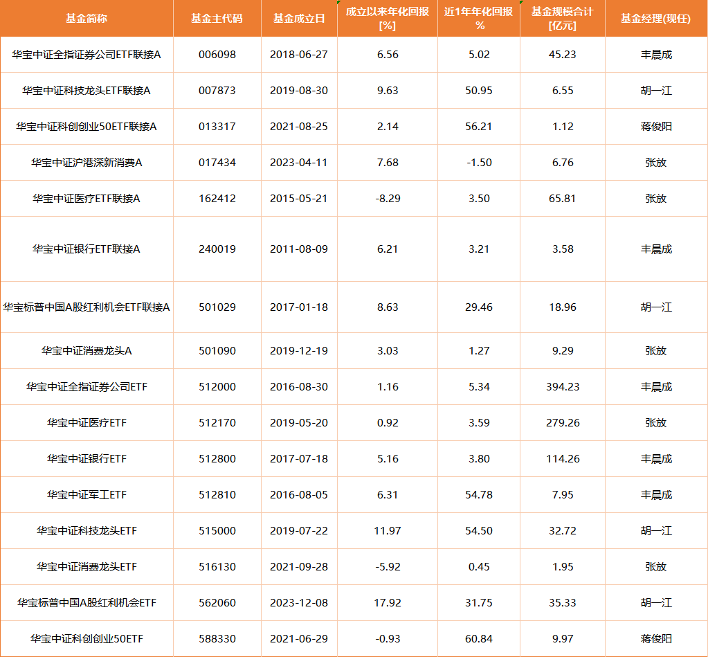 12天闪电履新！千亿ETF“一姐”胡洁挥别华宝基金，火速加盟天弘基金  第4张