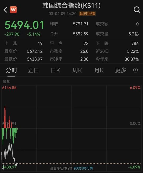 刚刚！韩国股市暴跌！触发熔断  第2张