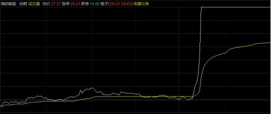 301129，午后直线“20cm”涨停！“智能”概念井喷  第1张