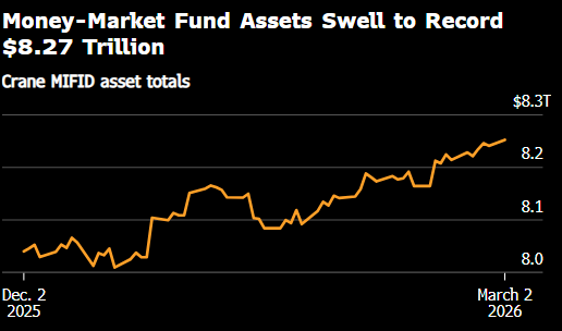 美国货币市场基金资产升至纪录新高8.27万亿美元 投资者涌向现金  第1张