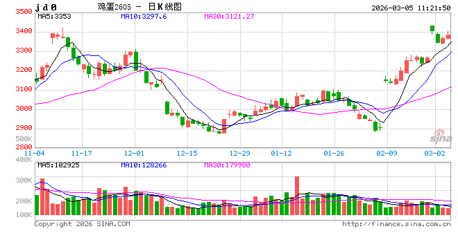 一季度过半江苏蛋价“过山车”，3月份或低位回暖  第2张